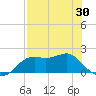 St George Island tide chart for Friday, April 30, 2021