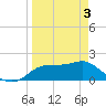 St George Island tide chart for Saturday, April 3, 2021