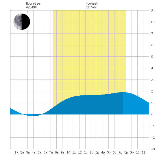 St George Island tide chart for Sunday, April 4, 2021