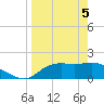 St George Island tide chart for Monday, April 5, 2021
