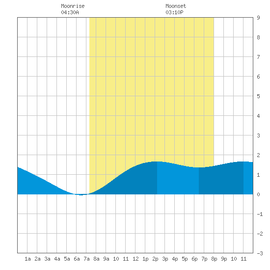 St George Island tide chart for Tuesday, April 6, 2021