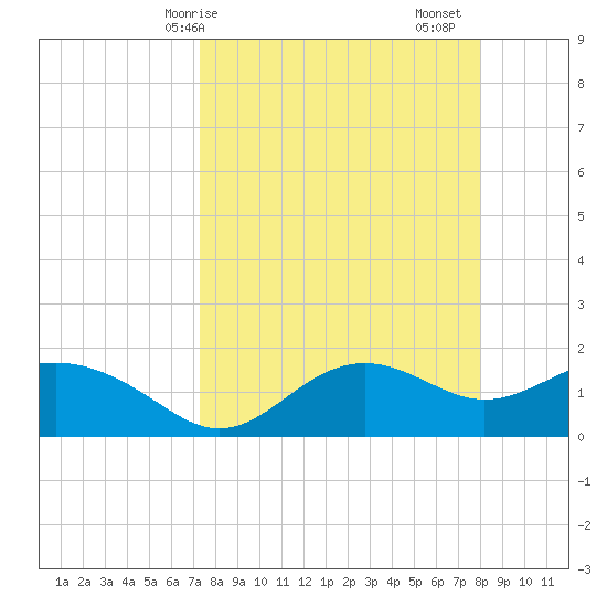 St George Island tide chart for Thursday, April 8, 2021