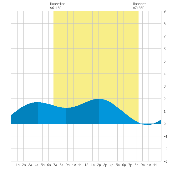 St George Island tide chart for Monday, May 10, 2021