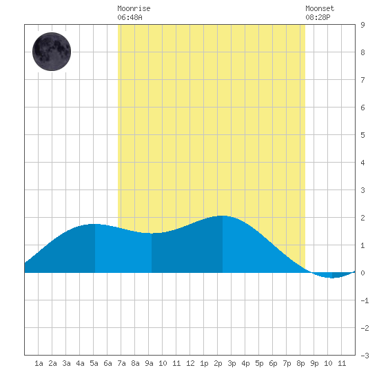 St George Island tide chart for Tuesday, May 11, 2021
