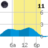 St George Island tide chart for Tuesday, May 11, 2021