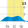 St George Island tide chart for Thursday, May 13, 2021