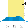 St George Island tide chart for Friday, May 14, 2021