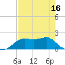 St George Island tide chart for Sunday, May 16, 2021