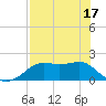 St George Island tide chart for Monday, May 17, 2021