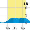 St George Island tide chart for Tuesday, May 18, 2021