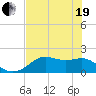St George Island tide chart for Wednesday, May 19, 2021