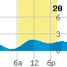 St George Island tide chart for Thursday, May 20, 2021