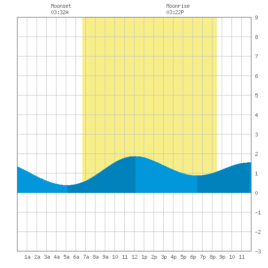 St George Island tide chart for Friday, May 21, 2021