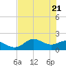 St George Island tide chart for Friday, May 21, 2021
