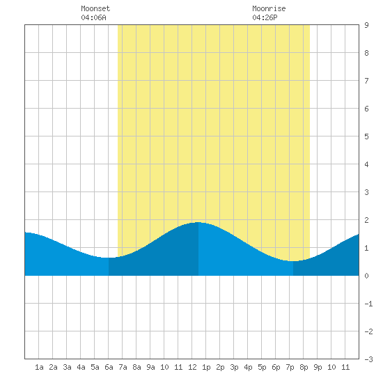 St George Island tide chart for Saturday, May 22, 2021