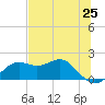 St George Island tide chart for Tuesday, May 25, 2021
