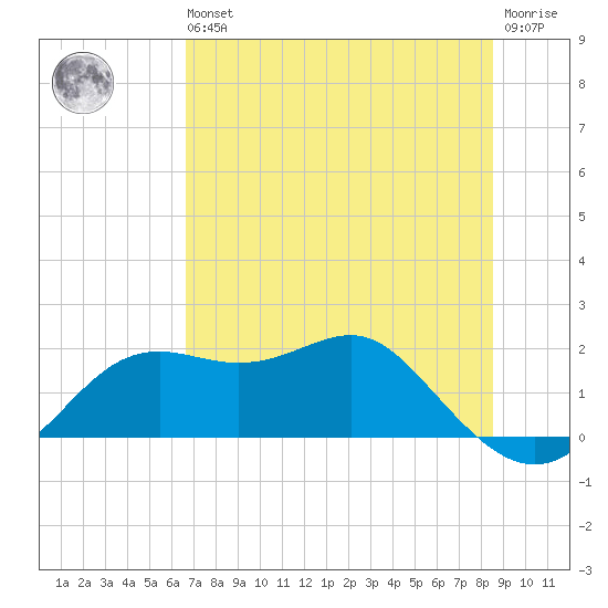 St George Island tide chart for Wednesday, May 26, 2021
