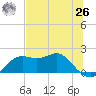 St George Island tide chart for Wednesday, May 26, 2021