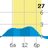 St George Island tide chart for Thursday, May 27, 2021