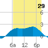 St George Island tide chart for Saturday, May 29, 2021