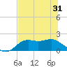 St George Island tide chart for Monday, May 31, 2021