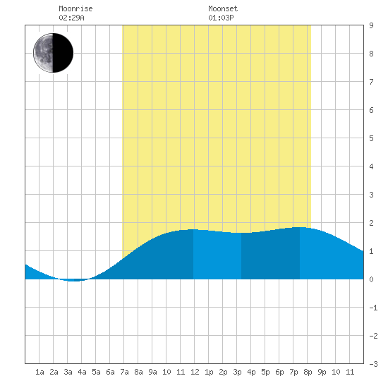 St George Island tide chart for Monday, May 3, 2021