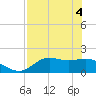 St George Island tide chart for Tuesday, May 4, 2021