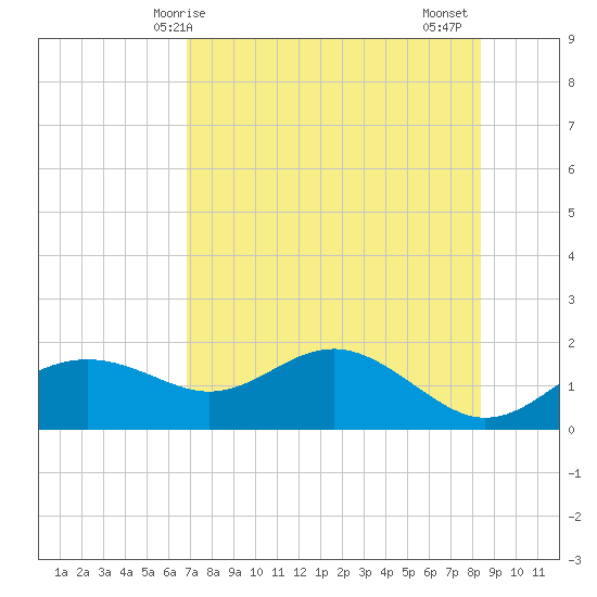 St George Island tide chart for Saturday, May 8, 2021