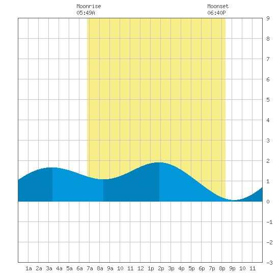 St George Island tide chart for Sunday, May 9, 2021