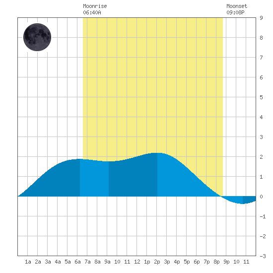 St George Island tide chart for Thursday, June 10, 2021