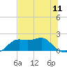 St George Island tide chart for Friday, June 11, 2021