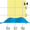 St George Island tide chart for Monday, June 14, 2021