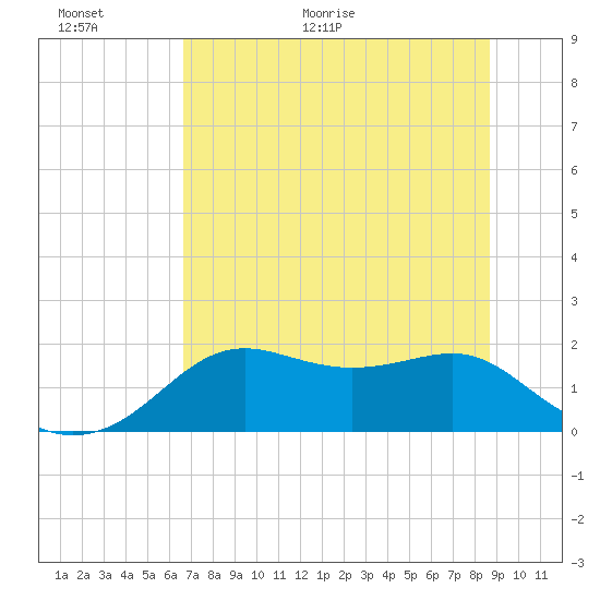 St George Island tide chart for Wednesday, June 16, 2021