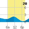 St George Island tide chart for Sunday, June 20, 2021