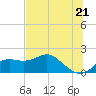 St George Island tide chart for Monday, June 21, 2021