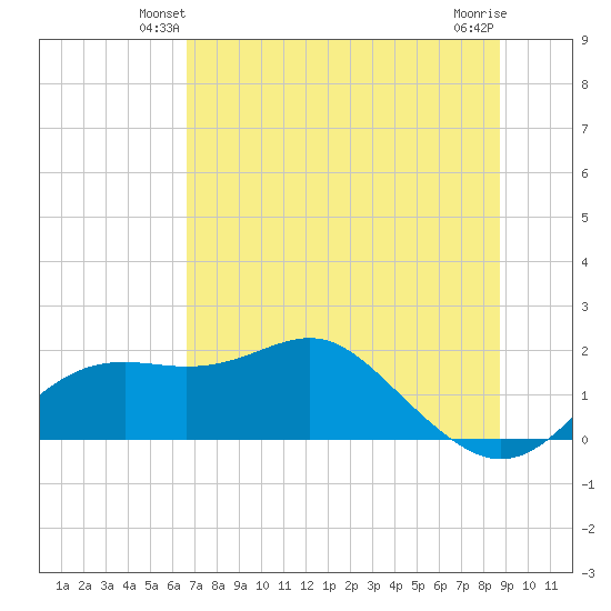 St George Island tide chart for Tuesday, June 22, 2021