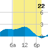 St George Island tide chart for Tuesday, June 22, 2021