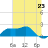 St George Island tide chart for Wednesday, June 23, 2021