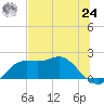 St George Island tide chart for Thursday, June 24, 2021