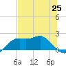 St George Island tide chart for Friday, June 25, 2021