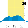 St George Island tide chart for Saturday, June 26, 2021