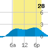 St George Island tide chart for Monday, June 28, 2021