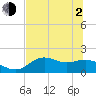 St George Island tide chart for Wednesday, June 2, 2021