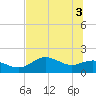 St George Island tide chart for Thursday, June 3, 2021