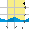 St George Island tide chart for Friday, June 4, 2021