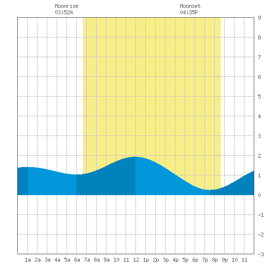 St George Island tide chart for Saturday, June 5, 2021