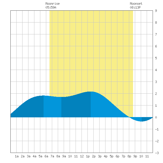St George Island tide chart for Wednesday, June 9, 2021