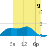 St George Island tide chart for Wednesday, June 9, 2021