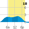 St George Island tide chart for Saturday, July 10, 2021