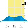 St George Island tide chart for Tuesday, July 13, 2021
